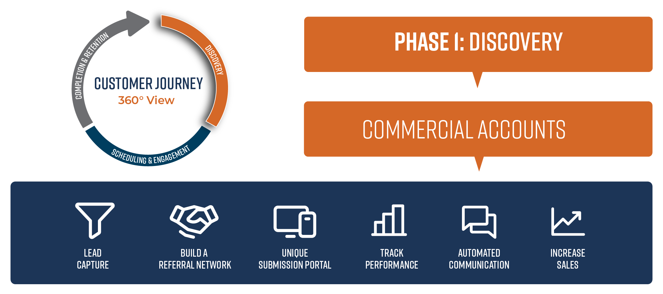 Commercial Accounts - Managing Fleets, Body Shops, Dealerships and Referral Accounts