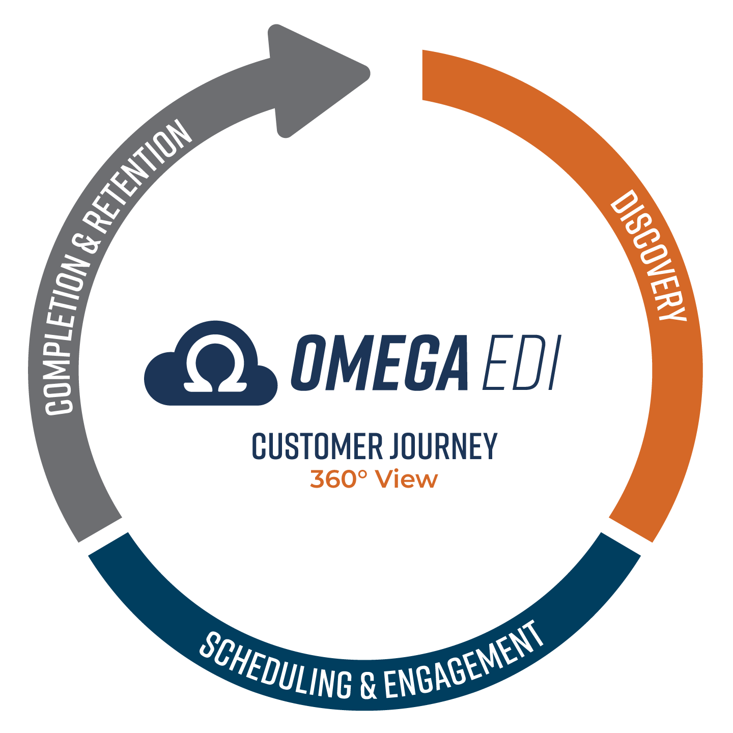 Building a Customer Journey for Auto Glass