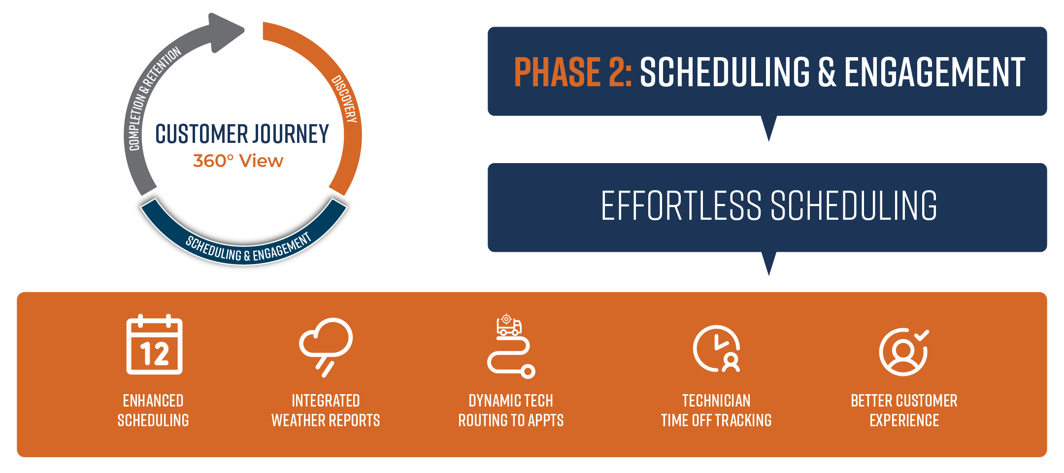 Effortless Scheduling- Intelligent Scheduling, Routing, and Capacity Tools