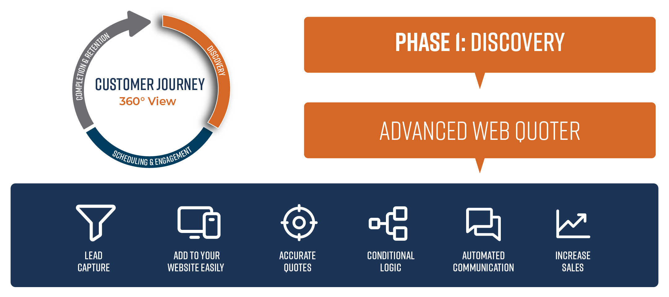 Convert Website Visitors into Booked Jobs - The Power of Omega EDI’s Advanced Web Quoter