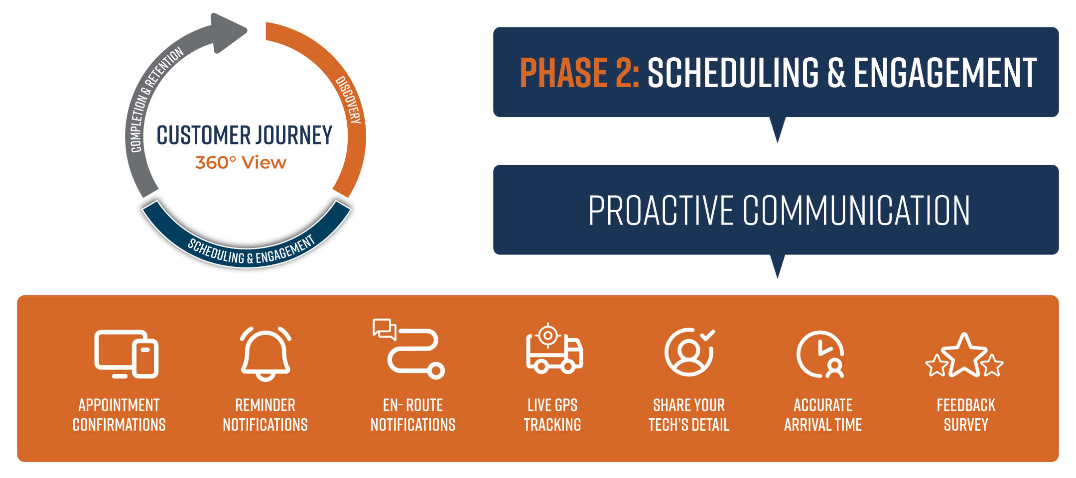 Phase 2 - Proactive Communication